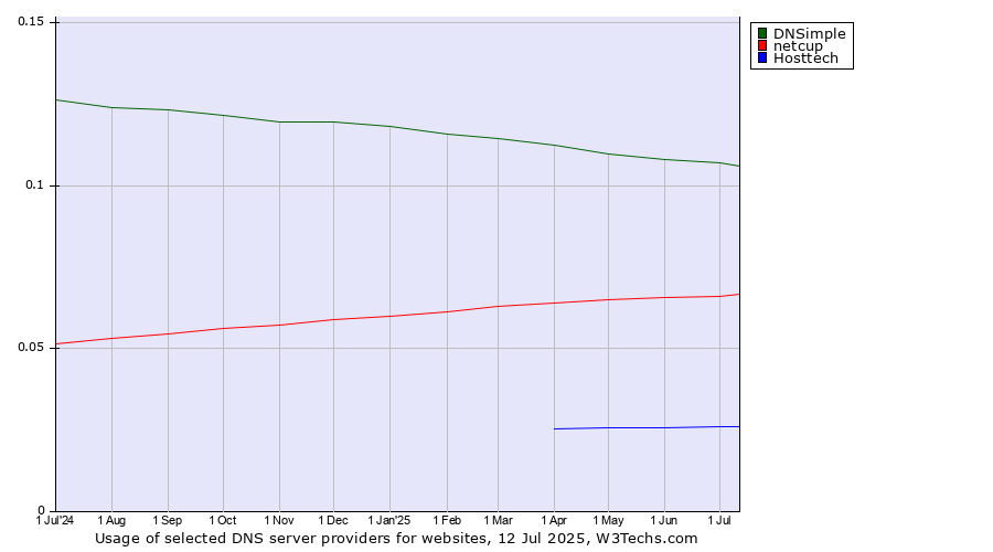 Historical trends in the usage of DNSimple vs. netcup vs. Hosttech