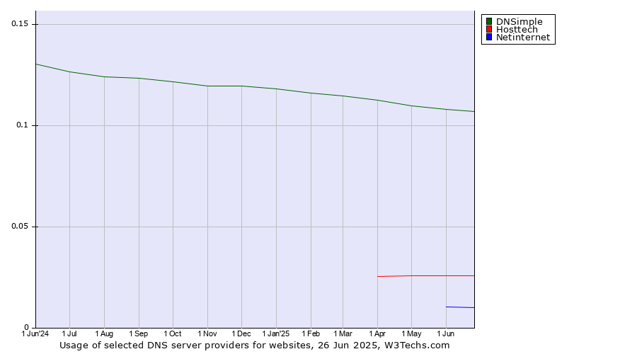 Historical trends in the usage of DNSimple vs. Hosttech vs. Netinternet