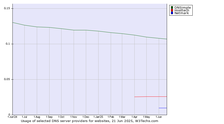 Historical trends in the usage of DNSimple vs. Hosttech vs. Netmark