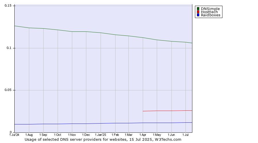 Historical trends in the usage of DNSimple vs. Hosttech vs. Raidboxes
