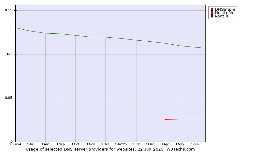 Historical trends in the usage of DNSimple vs. Hosttech vs. Root.lu