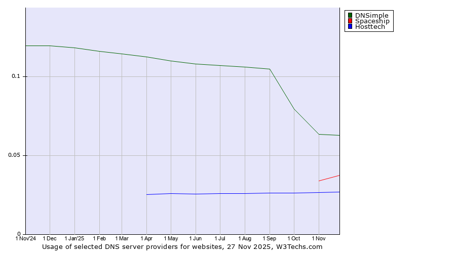 Historical trends in the usage of DNSimple vs. Spaceship vs. Hosttech