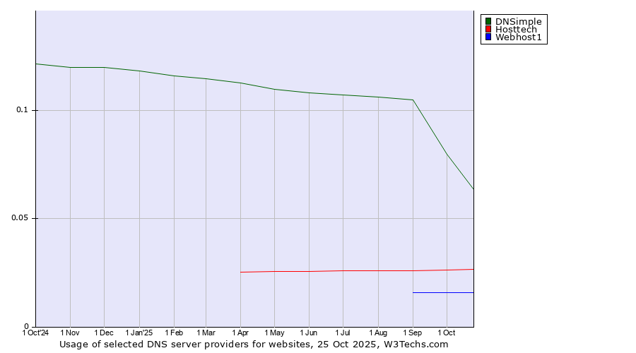 Historical trends in the usage of DNSimple vs. Hosttech vs. Webhost1