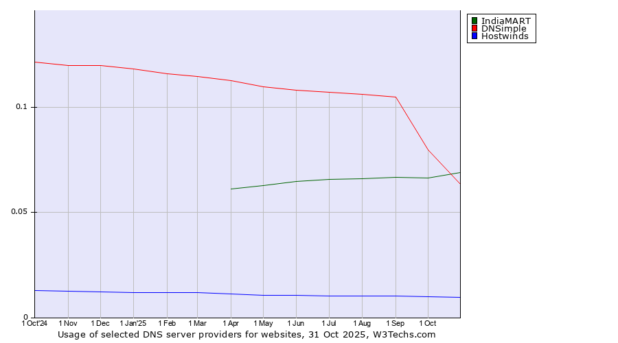 Historical trends in the usage of IndiaMART vs. DNSimple vs. Hostwinds