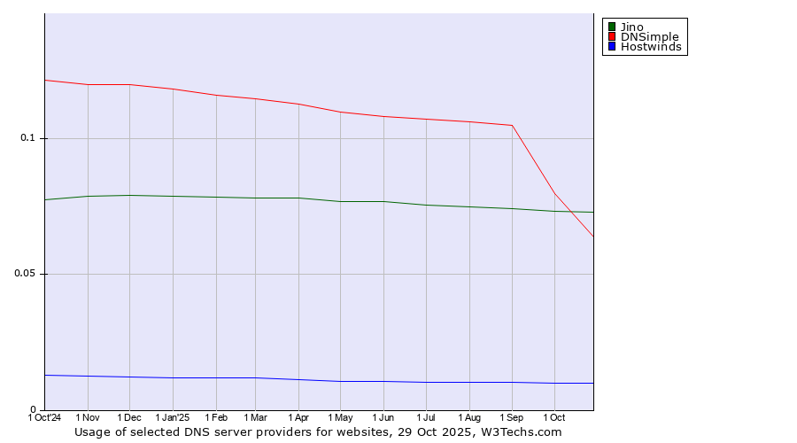 Historical trends in the usage of Jino vs. DNSimple vs. Hostwinds