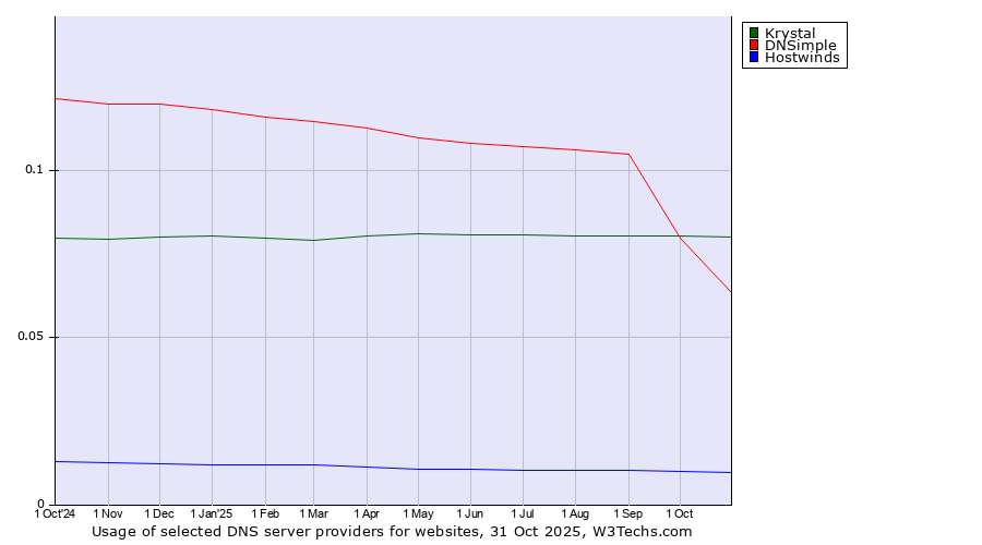Historical trends in the usage of Krystal vs. DNSimple vs. Hostwinds