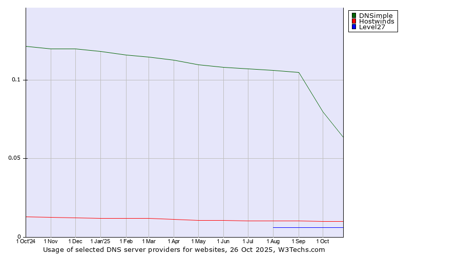 Historical trends in the usage of DNSimple vs. Hostwinds vs. Level27