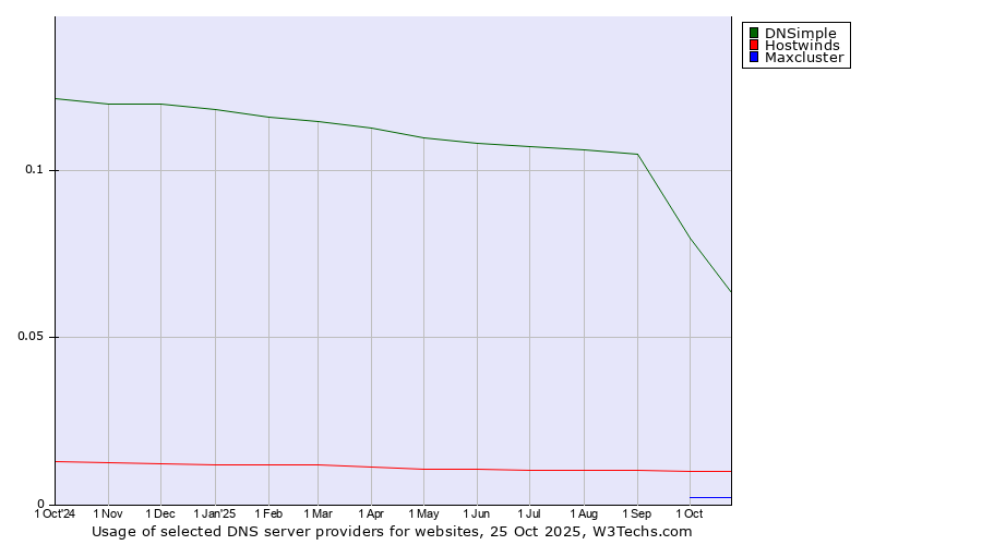 Historical trends in the usage of DNSimple vs. Hostwinds vs. Maxcluster