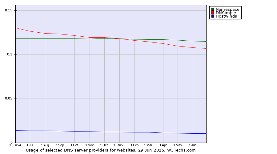 Historical trends in the usage of Namespace vs. DNSimple vs. Hostwinds