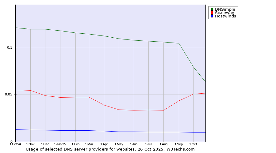 Historical trends in the usage of DNSimple vs. Scaleway vs. Hostwinds