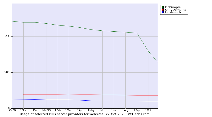 Historical trends in the usage of DNSimple vs. OnlyDomains vs. Hostwinds
