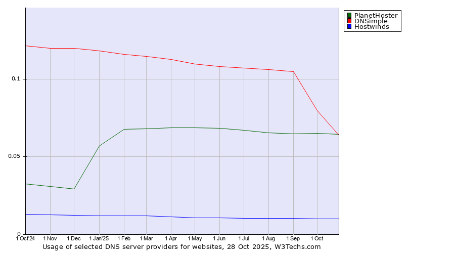 Historical trends in the usage of PlanetHoster vs. DNSimple vs. Hostwinds