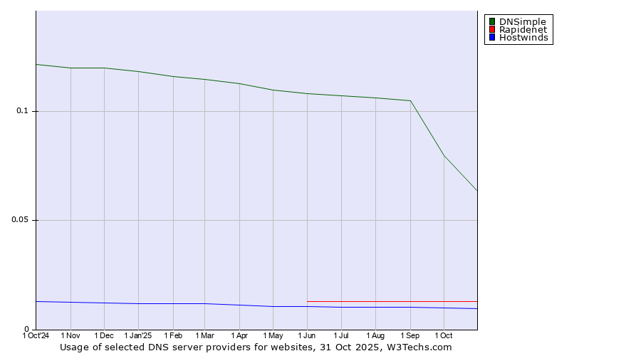 Historical trends in the usage of DNSimple vs. Rapidenet vs. Hostwinds