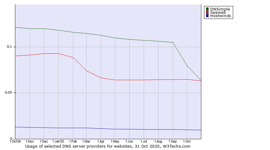 Historical trends in the usage of Seeweb vs. DNSimple vs. Hostwinds