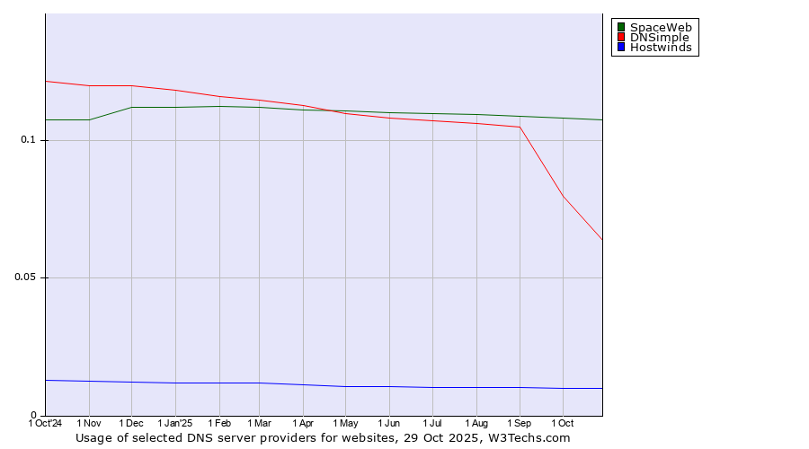 Historical trends in the usage of SpaceWeb vs. DNSimple vs. Hostwinds