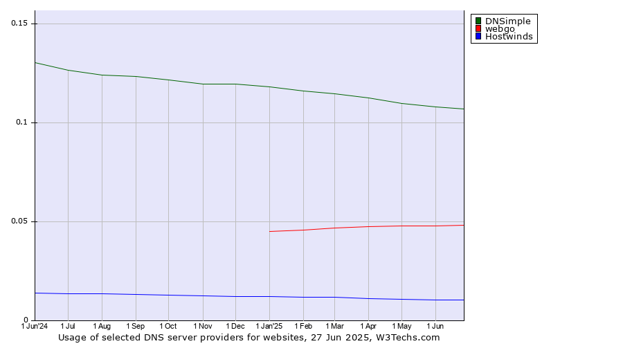 Historical trends in the usage of DNSimple vs. webgo vs. Hostwinds