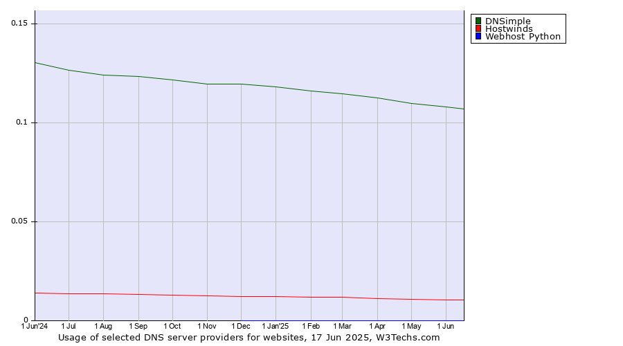 Historical trends in the usage of DNSimple vs. Hostwinds vs. Webhost Python