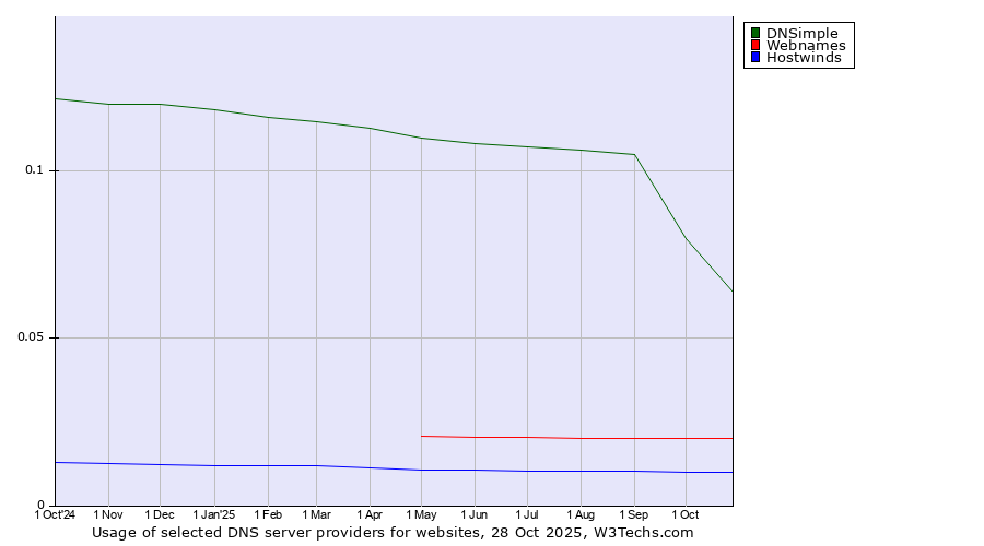 Historical trends in the usage of DNSimple vs. Webnames vs. Hostwinds
