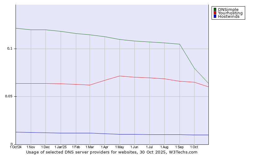 Historical trends in the usage of DNSimple vs. Yourhosting vs. Hostwinds