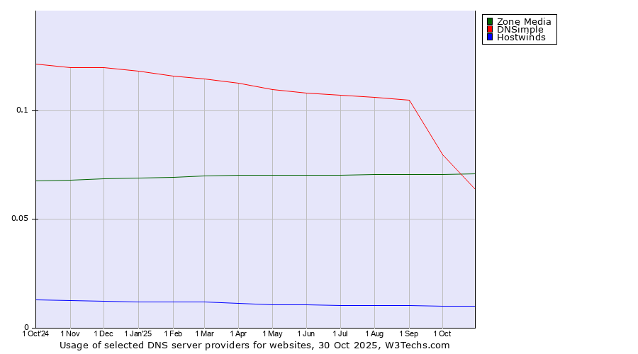 Historical trends in the usage of Zone Media vs. DNSimple vs. Hostwinds