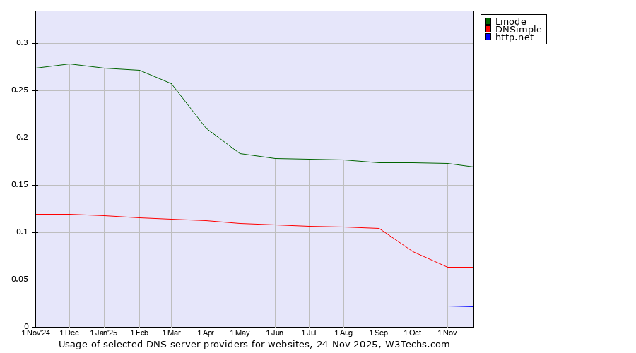 Historical trends in the usage of Linode vs. DNSimple vs. http.net