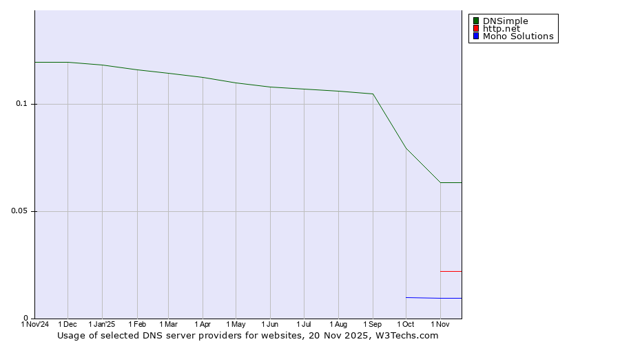Historical trends in the usage of DNSimple vs. http.net vs. Mono Solutions
