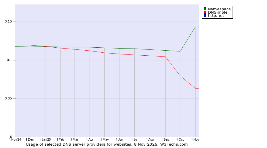 Historical trends in the usage of Namespace vs. DNSimple vs. http.net