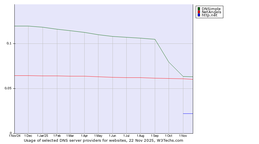 Historical trends in the usage of DNSimple vs. NetAngels vs. http.net