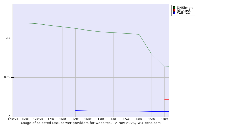 Historical trends in the usage of DNSimple vs. http.net vs. Cellcom