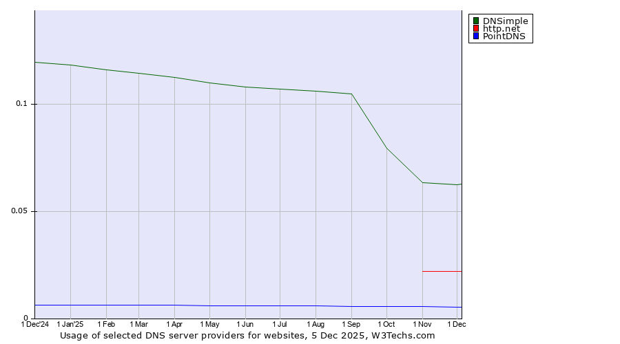 Historical trends in the usage of DNSimple vs. http.net vs. PointDNS