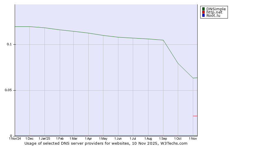 Historical trends in the usage of DNSimple vs. http.net vs. Root.lu