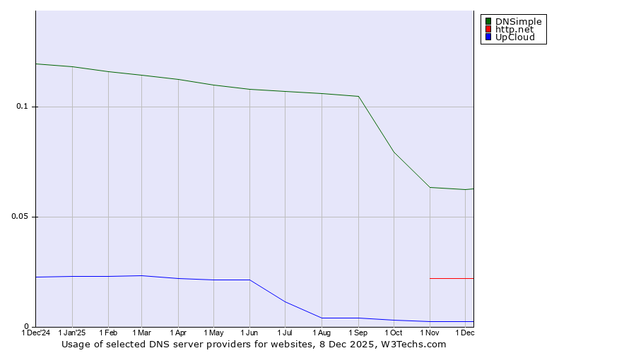 Historical trends in the usage of DNSimple vs. http.net vs. UpCloud