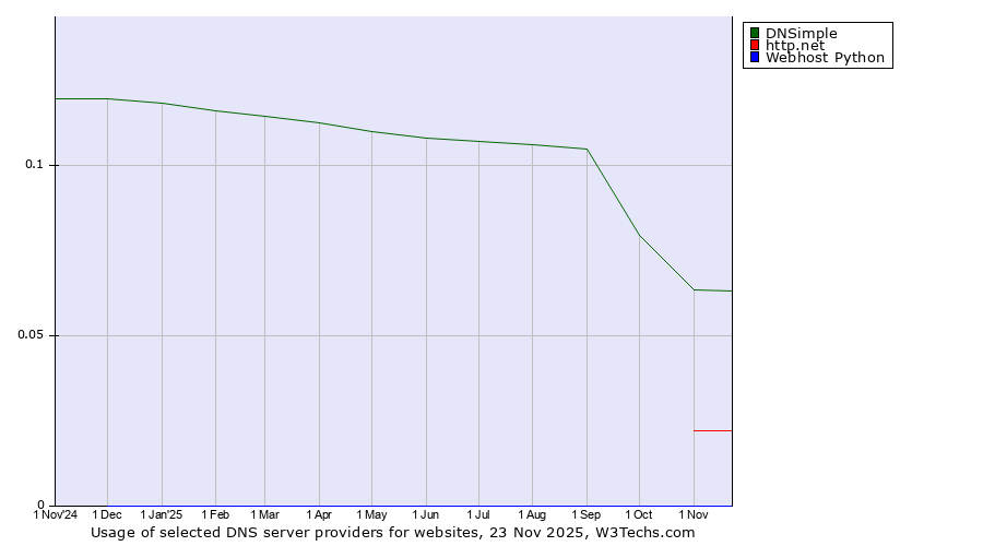 Historical trends in the usage of DNSimple vs. http.net vs. Webhost Python