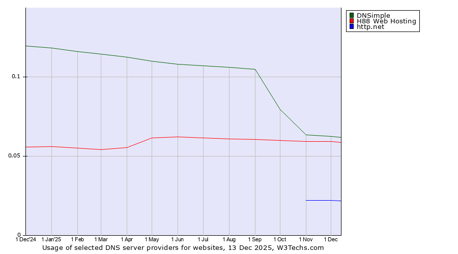 Historical trends in the usage of DNSimple vs. H88 Web Hosting vs. http.net