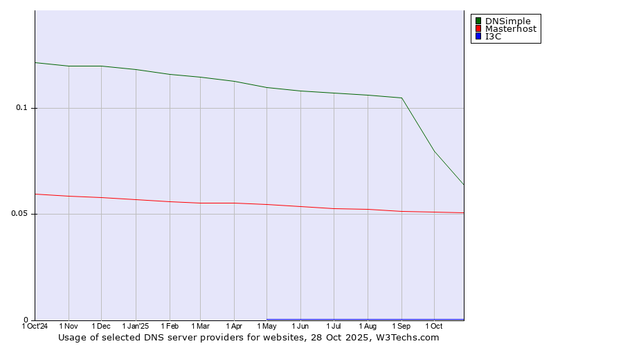 Historical trends in the usage of DNSimple vs. Masterhost vs. I3C