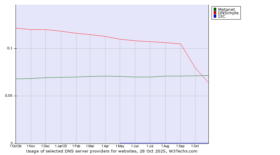 Historical trends in the usage of Metanet vs. DNSimple vs. I3C