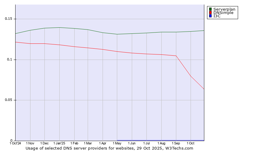 Historical trends in the usage of Serverplan vs. DNSimple vs. I3C
