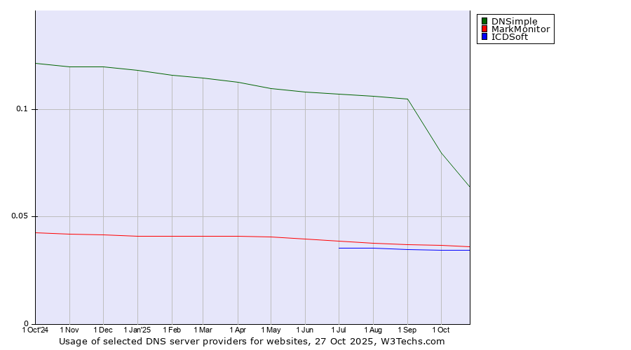 Historical trends in the usage of DNSimple vs. MarkMonitor vs. ICDSoft