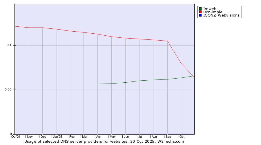 Historical trends in the usage of Imweb vs. DNSimple vs. ICONZ-Webvisions