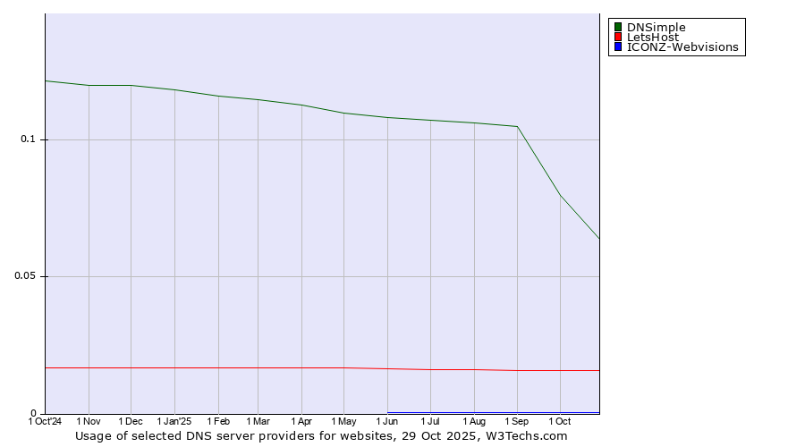 Historical trends in the usage of DNSimple vs. LetsHost vs. ICONZ-Webvisions
