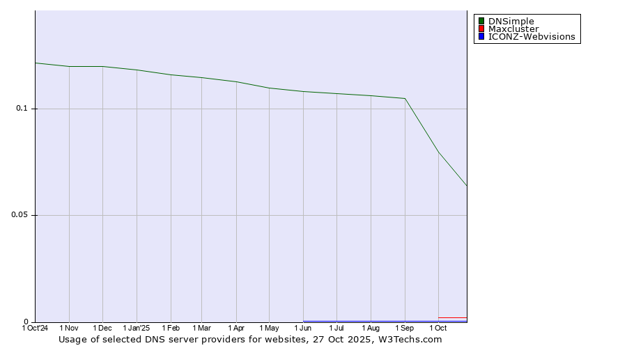 Historical trends in the usage of DNSimple vs. Maxcluster vs. ICONZ-Webvisions