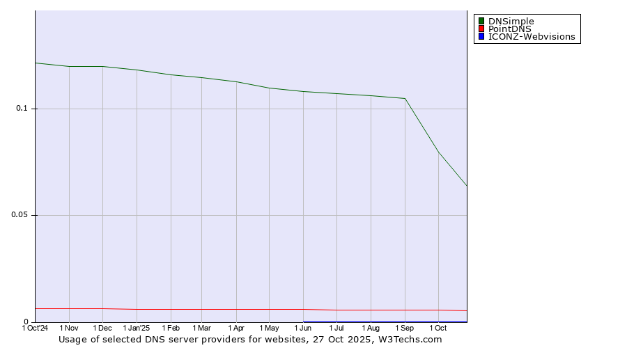 Historical trends in the usage of DNSimple vs. PointDNS vs. ICONZ-Webvisions