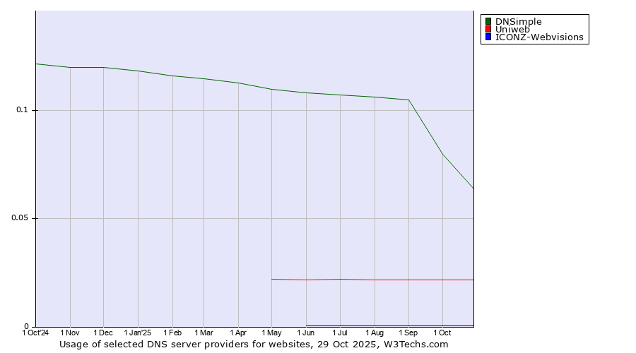 Historical trends in the usage of DNSimple vs. Uniweb vs. ICONZ-Webvisions