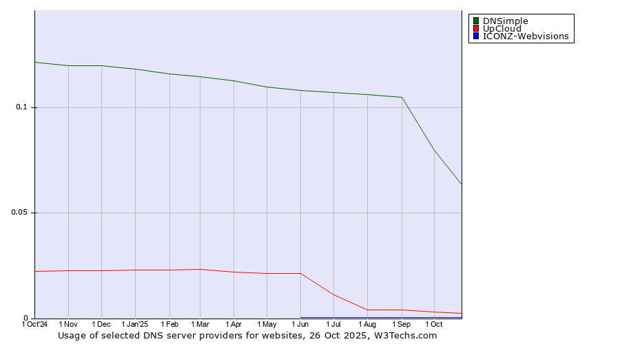 Historical trends in the usage of DNSimple vs. UpCloud vs. ICONZ-Webvisions