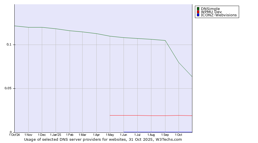 Historical trends in the usage of DNSimple vs. WPMU Dev vs. ICONZ-Webvisions