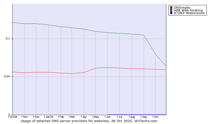 Historical trends in the usage of DNSimple vs. H88 Web Hosting vs. ICONZ-Webvisions