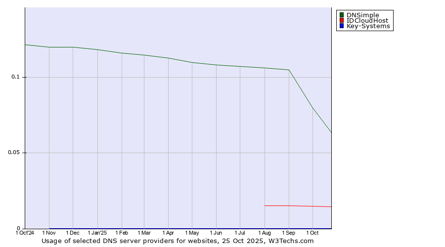Historical trends in the usage of DNSimple vs. IDCloudHost vs. Key-Systems