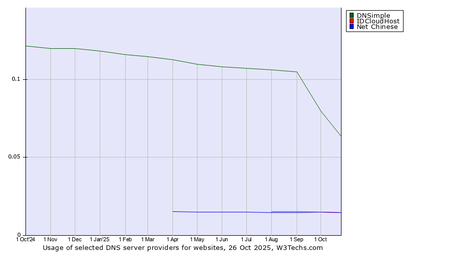 Historical trends in the usage of DNSimple vs. Net Chinese vs. IDCloudHost