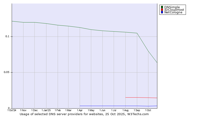 Historical trends in the usage of DNSimple vs. IDCloudHost vs. NetCologne