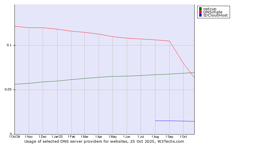 Historical trends in the usage of DNSimple vs. netcup vs. IDCloudHost
